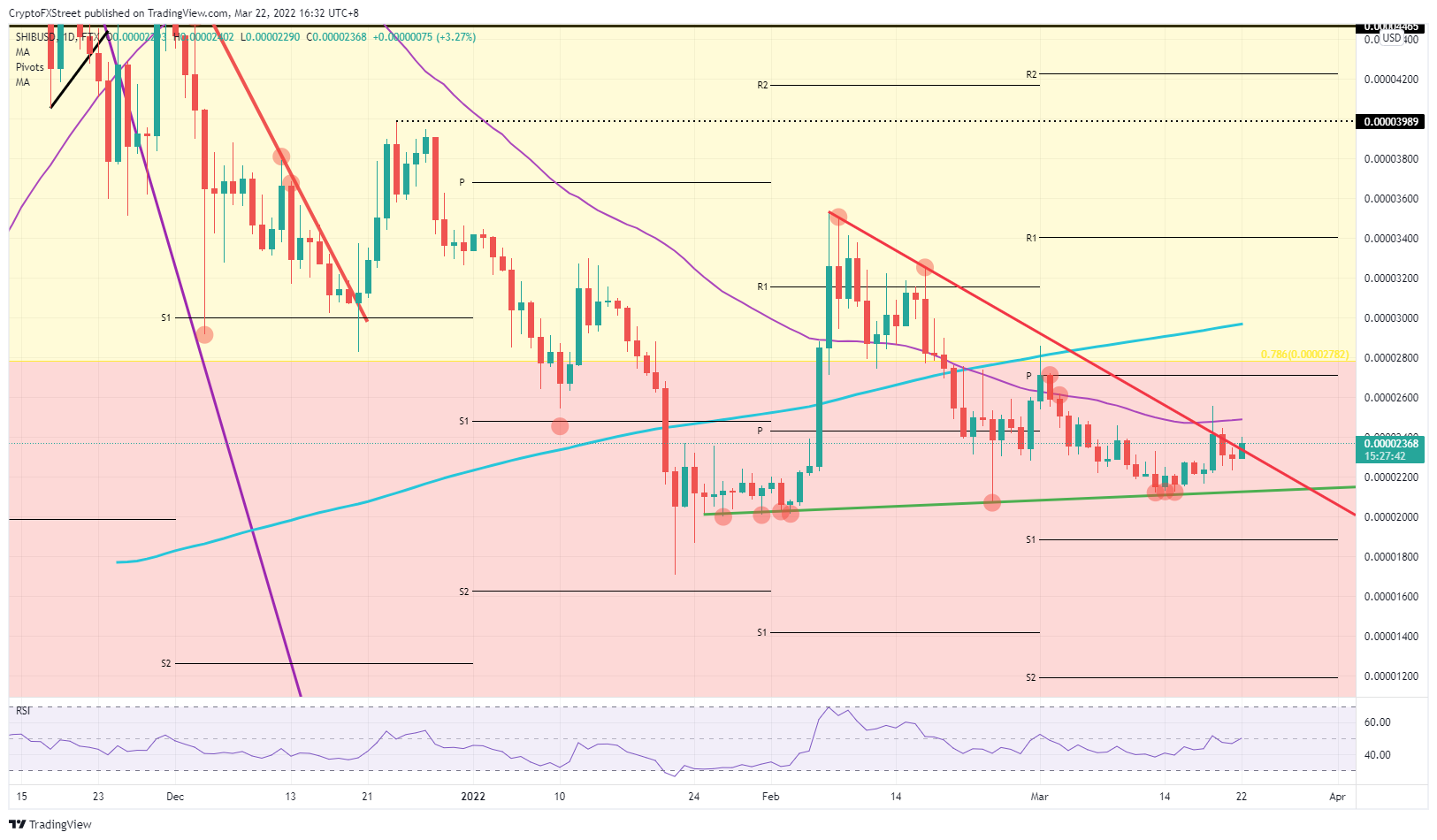 SHIB/USD daily chart