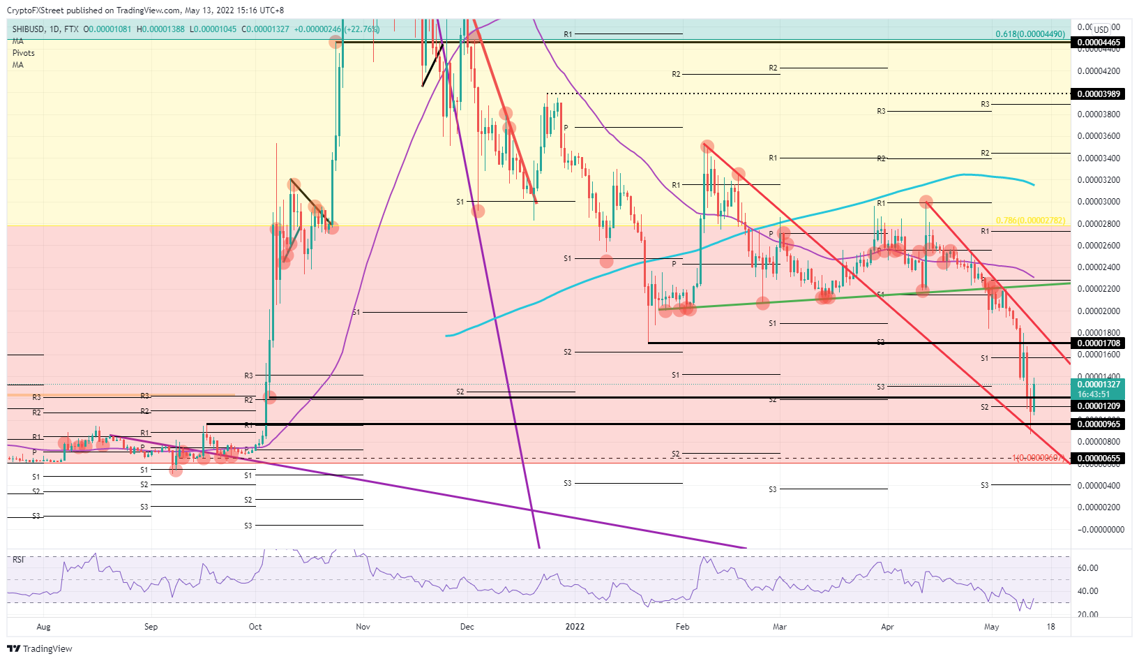 SHIB/USD daily chart