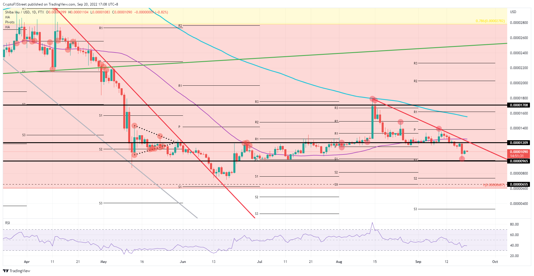 SHIB USD price chart