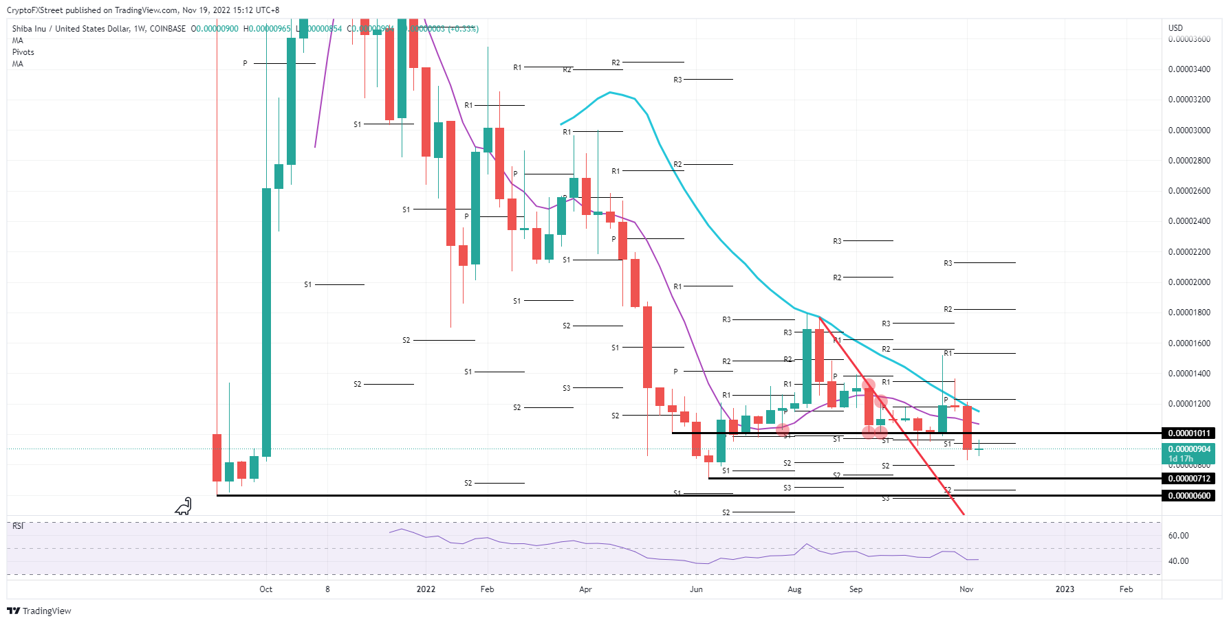 SHIBUSD price chart