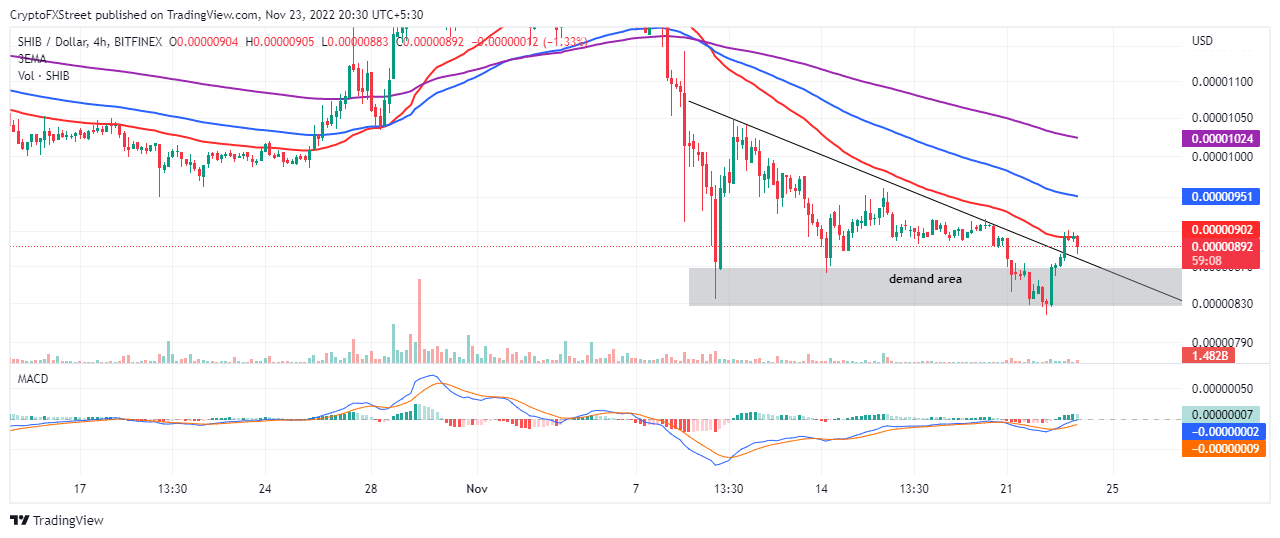 Shiba Inu Price Prediction as $200 Million Trading Volume Comes In