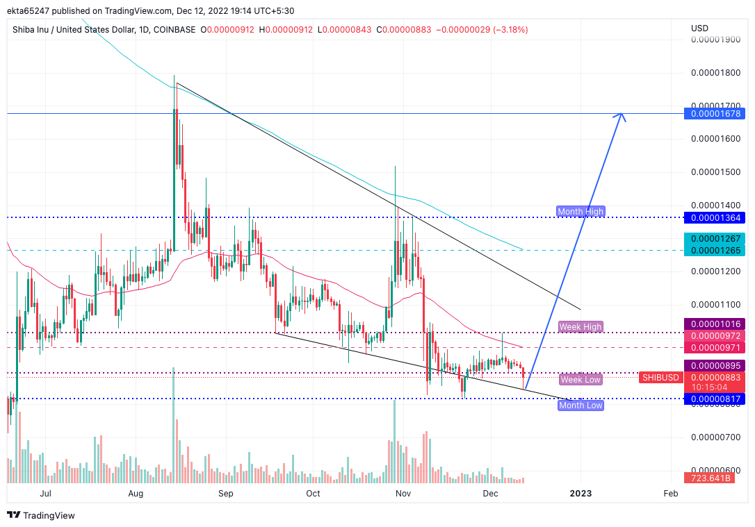 SHIB/USDT price chart