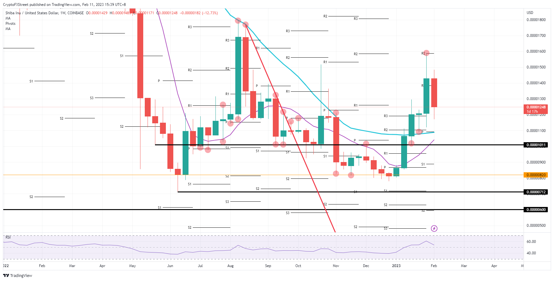 SHIB/USD weekly chart