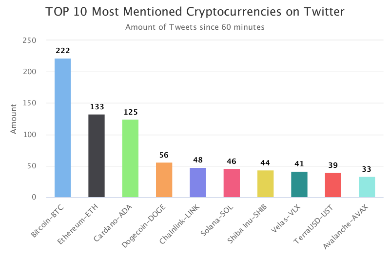 Hourly top 10 most mentioned cryptocurrencies on Twitter.