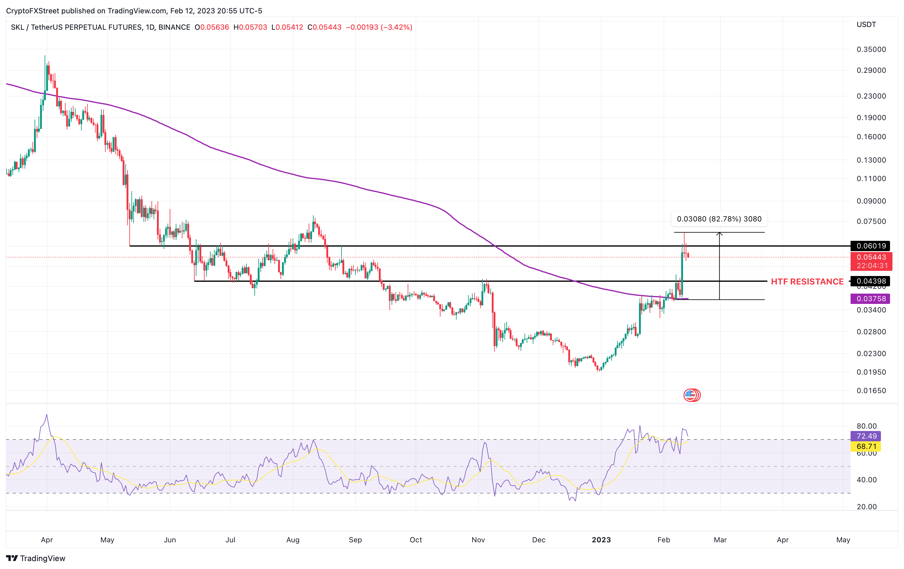 SKL/USDT 1-day chart