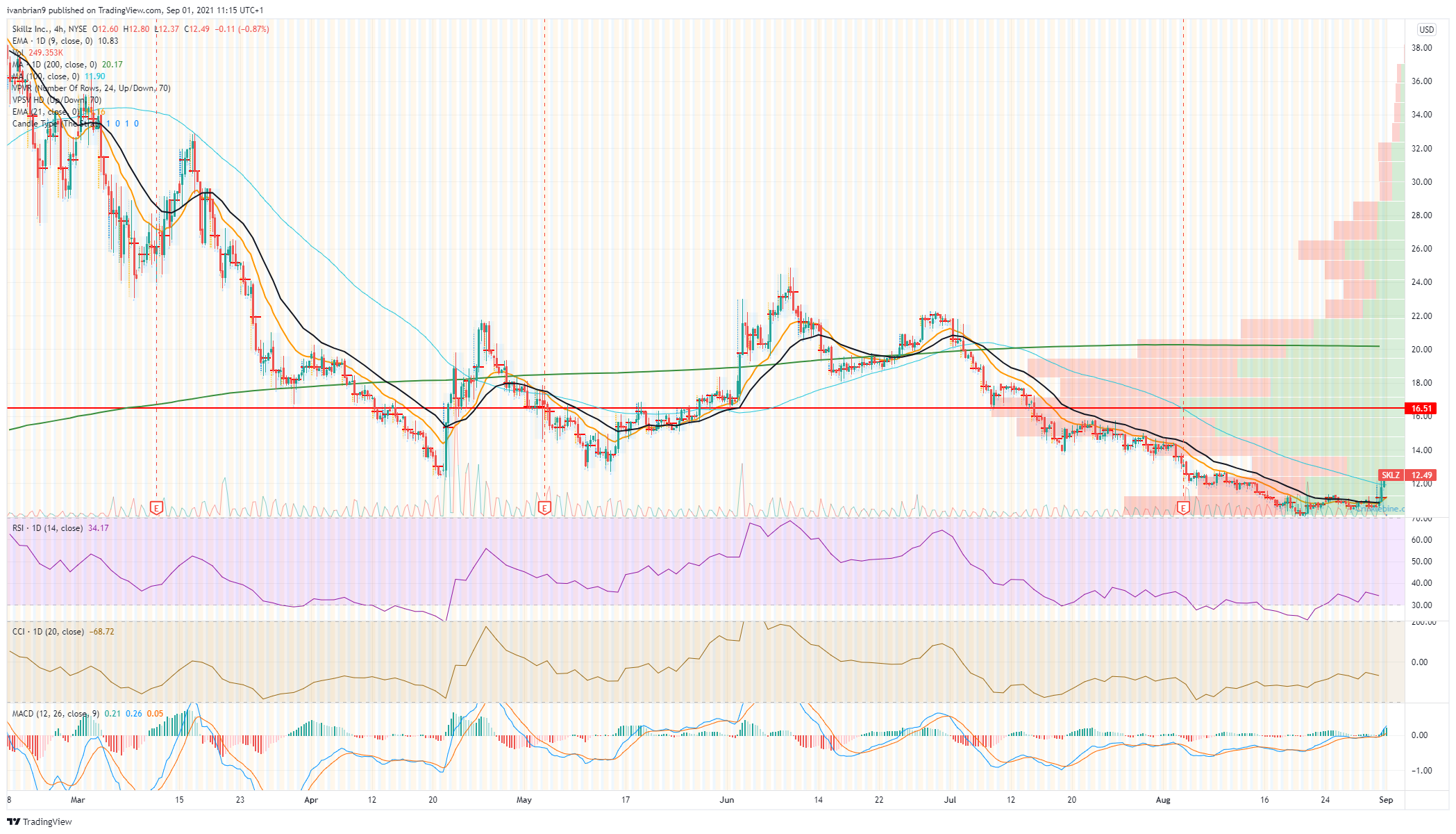 SKILLZ Inc Stock Price and Forecast SKLZ gets ready to breakout but volume traffic may cap gains