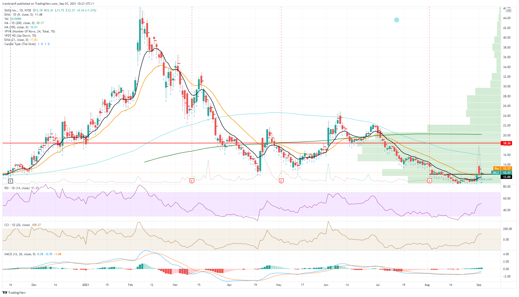 Skillz Inc Sklz Stock Price And Forecast Why Is Sklz Stock Up Why Is Sklz Down