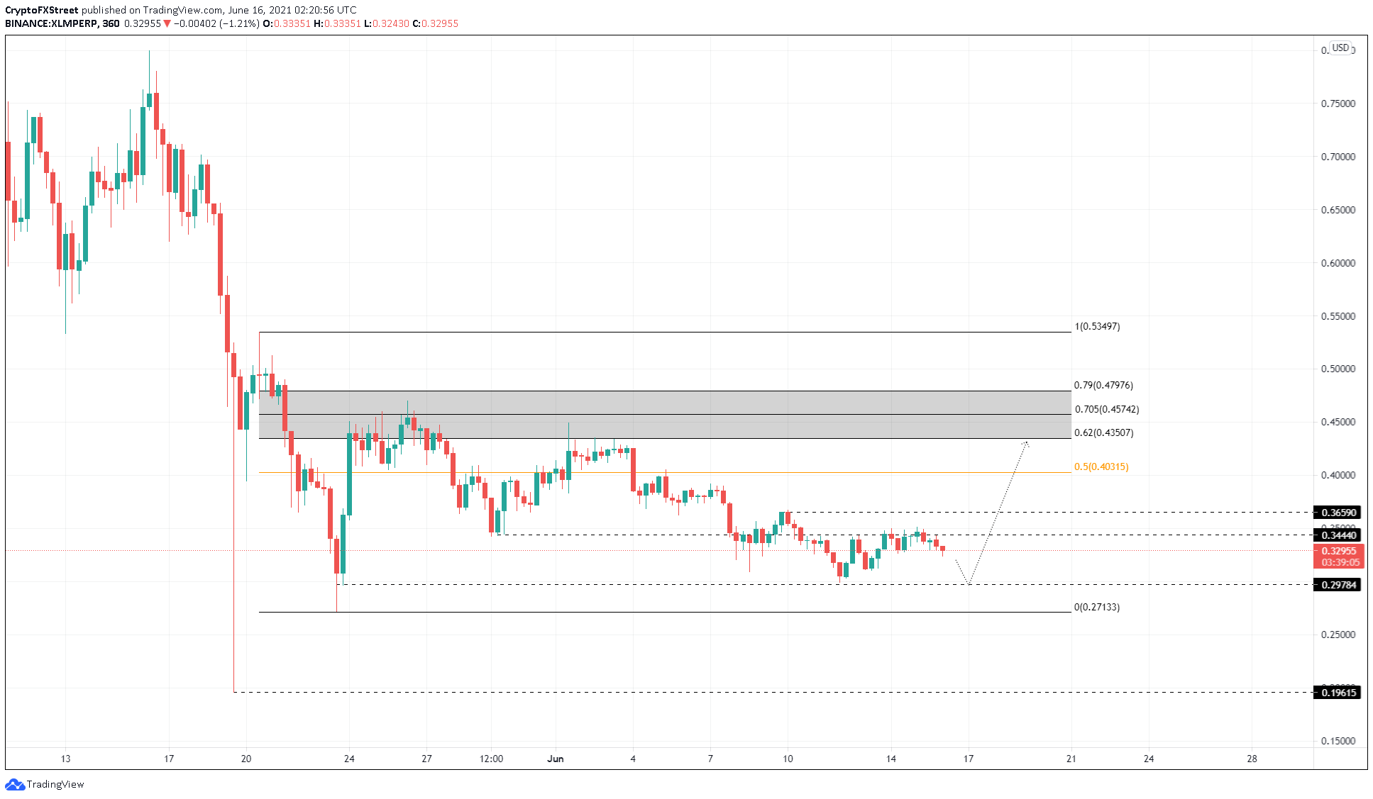 XLM/USDT 6-hour chart