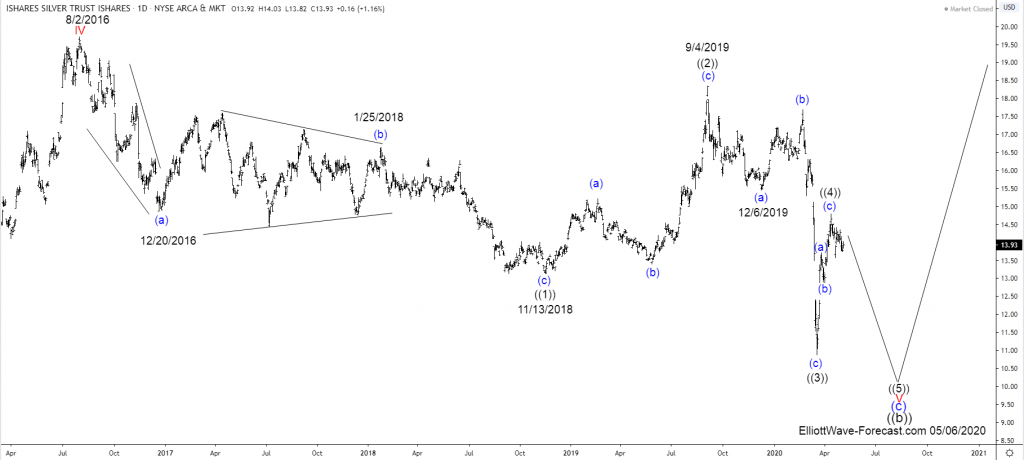 Ishares silver trust что это