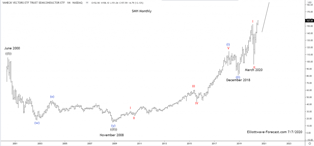 $SMH semiconductors long term Cycles and Elliott Wave