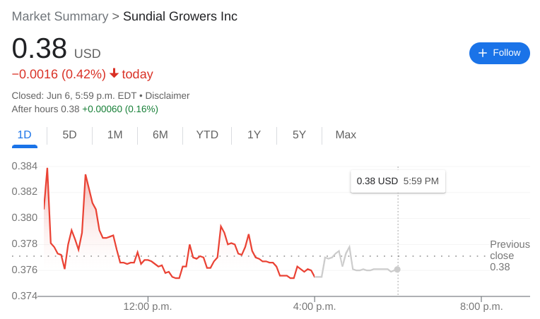 Sundial Growers continues lower as reverse split becomes more likely