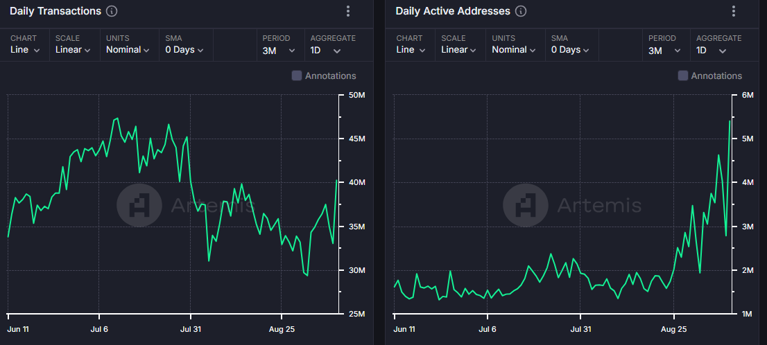 SOL Daily active addresses and daily transactions