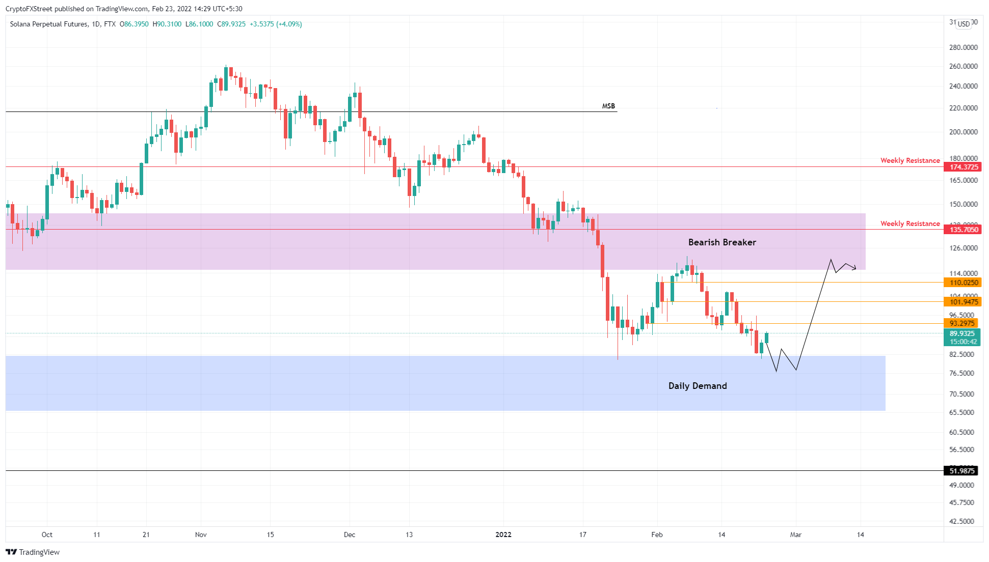 SOL/USDT chart