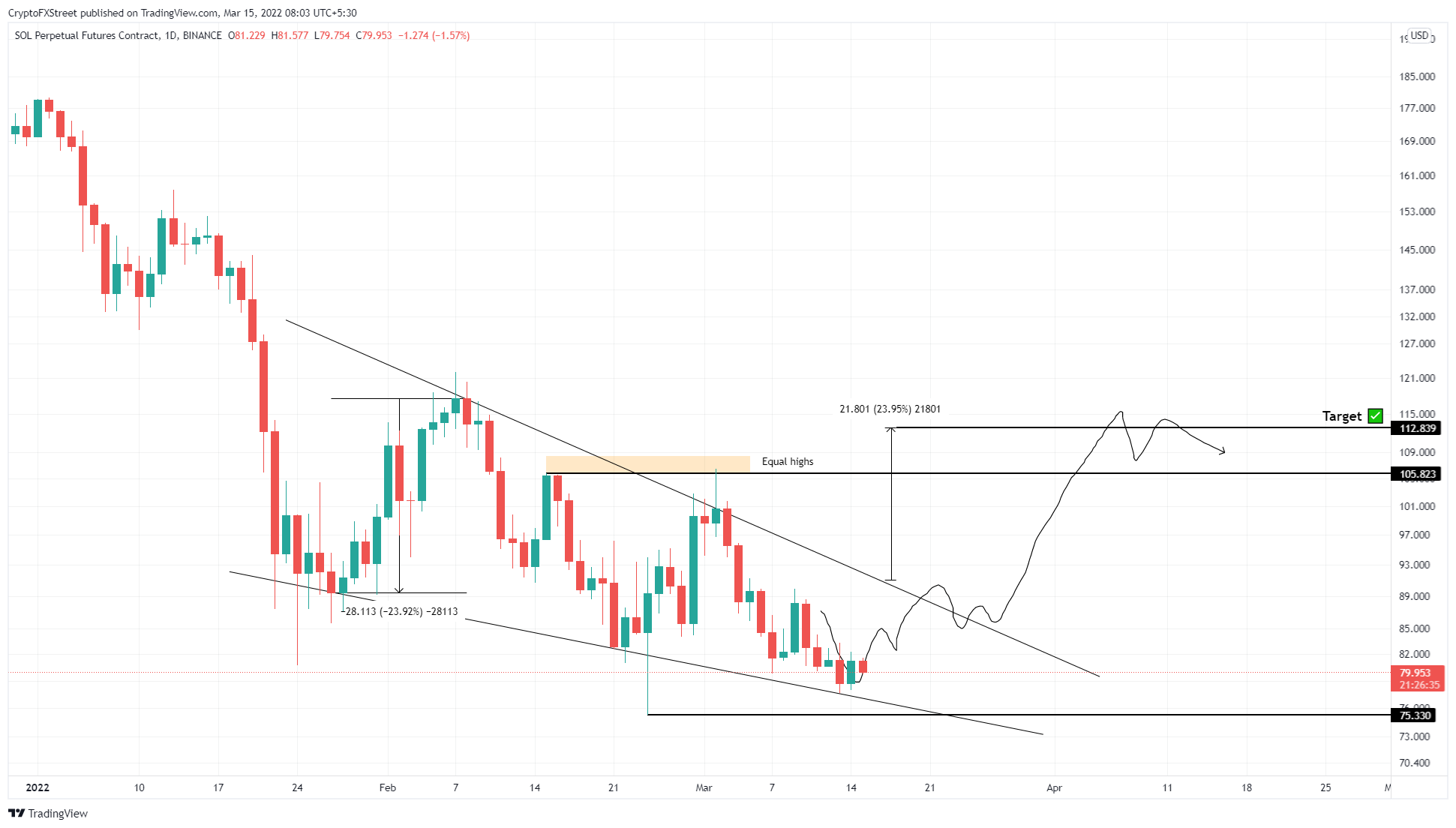 SOL/USDT 1-day chart