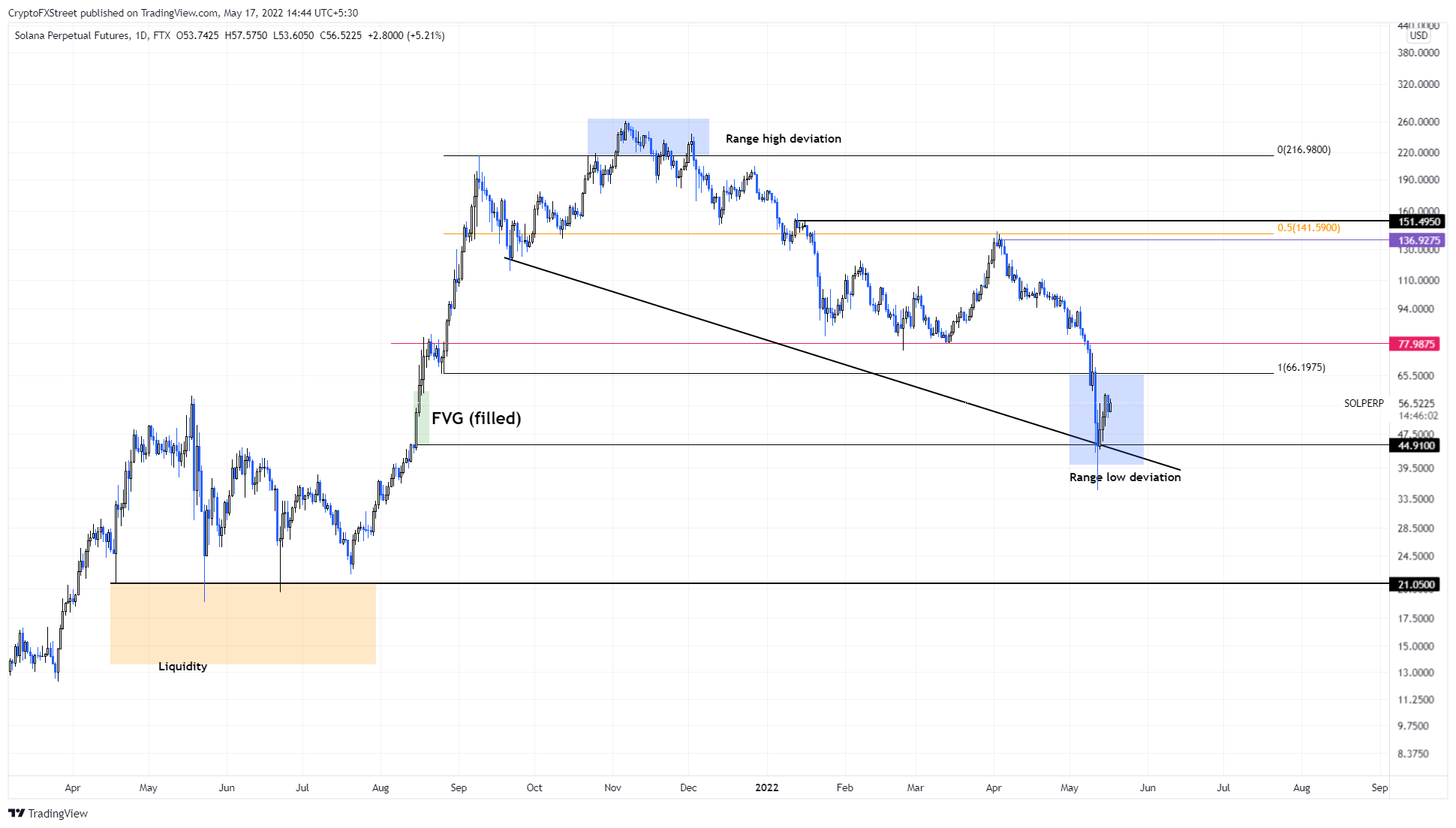 SOL/USDT 1-day chart