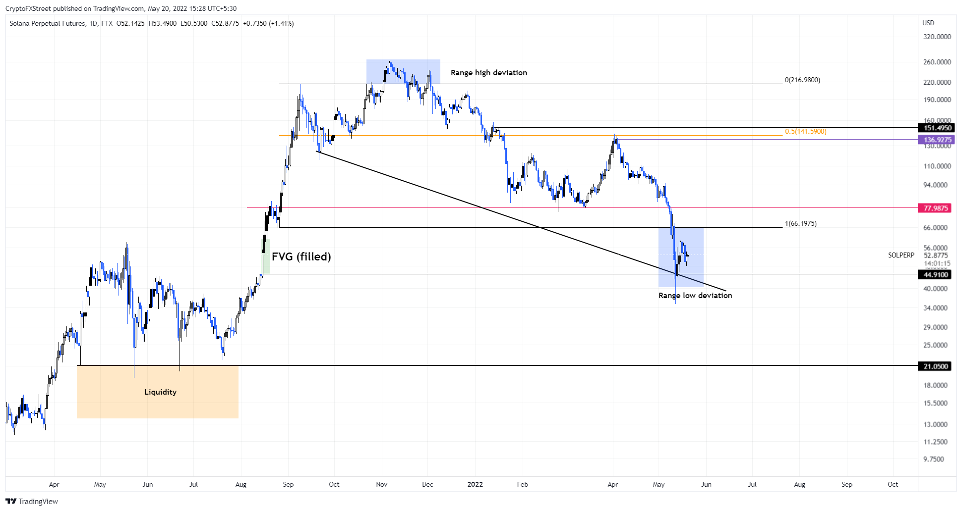 SOL/USDT 1-day chart