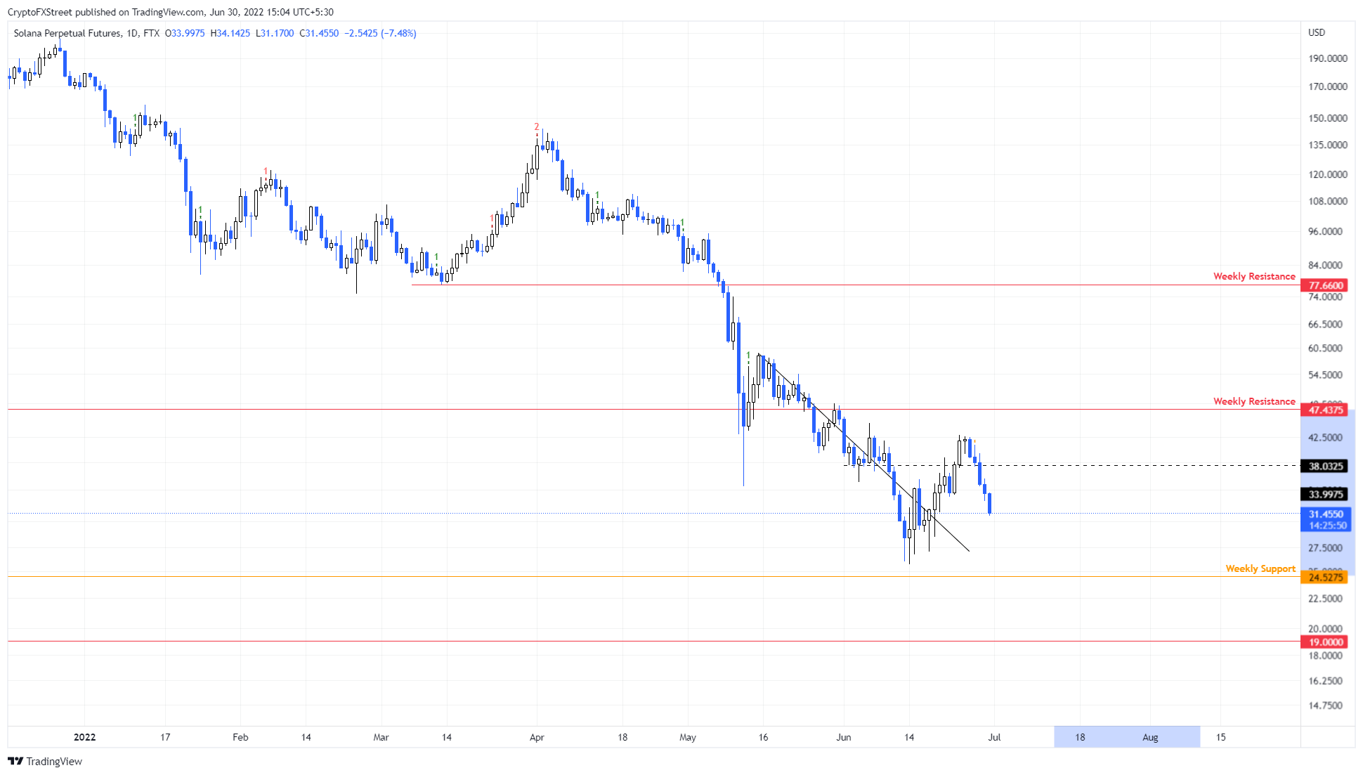 SOL/USDT 1-day chart