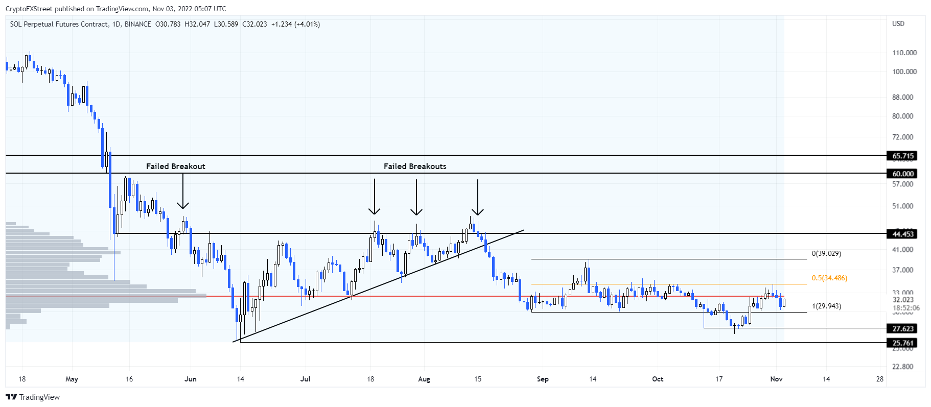 Solana Price Prediction as SOL Tops Altcoin Fund Inflow with $13.6