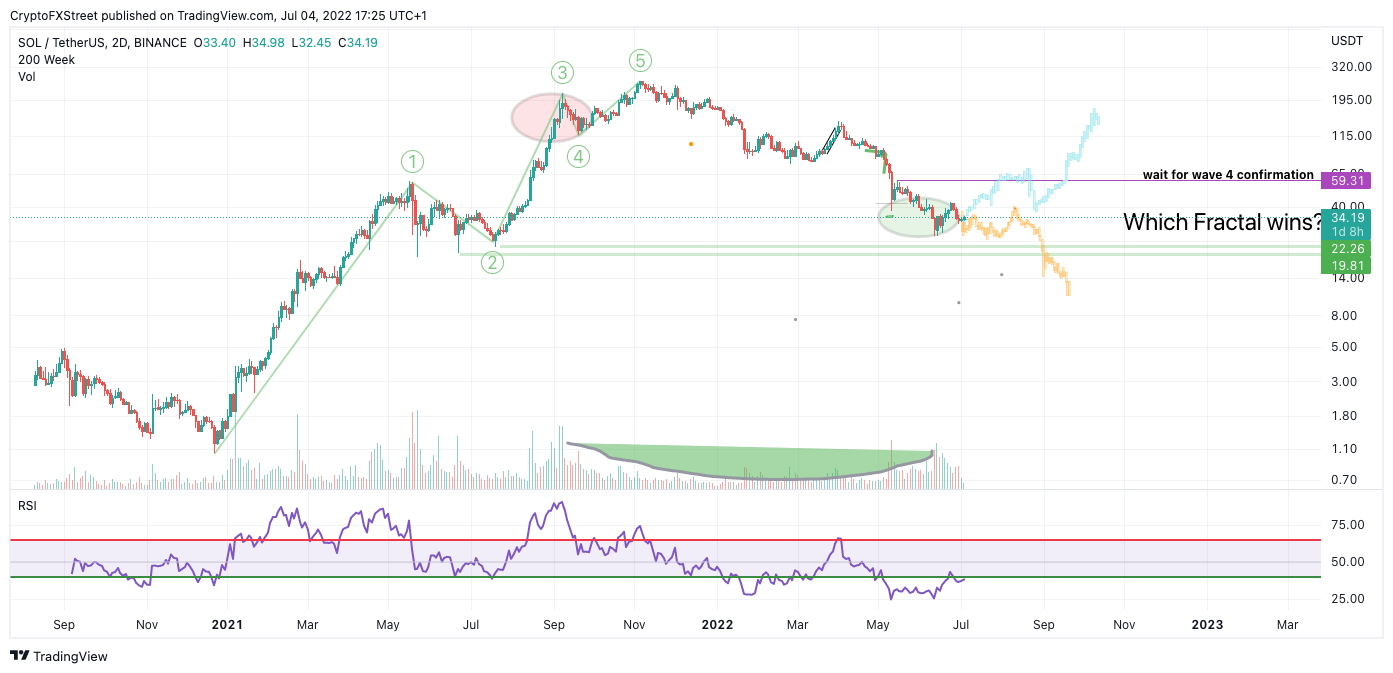 Ethereum, Solana & Bitcoin – American Wrap 04 July