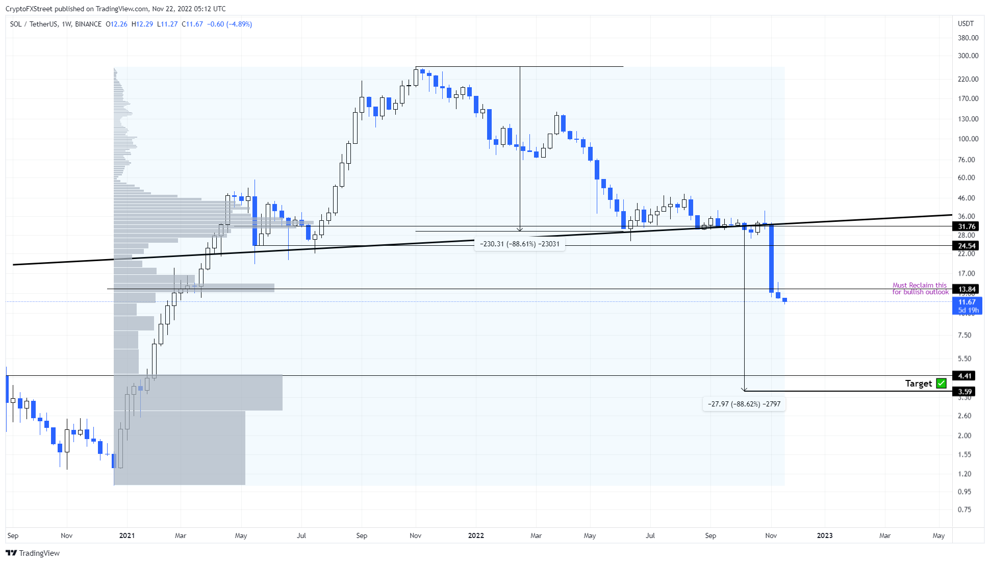 SOL/USDT 1-week chart