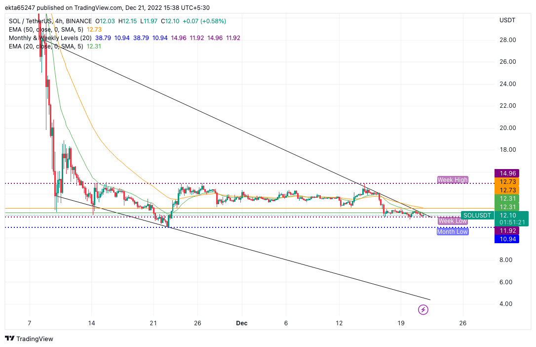 SOL/USDT 4H price chart