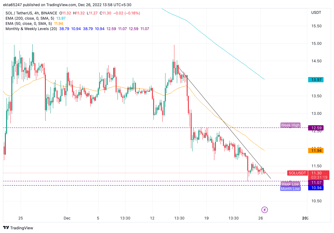 SOL/USDT price chart