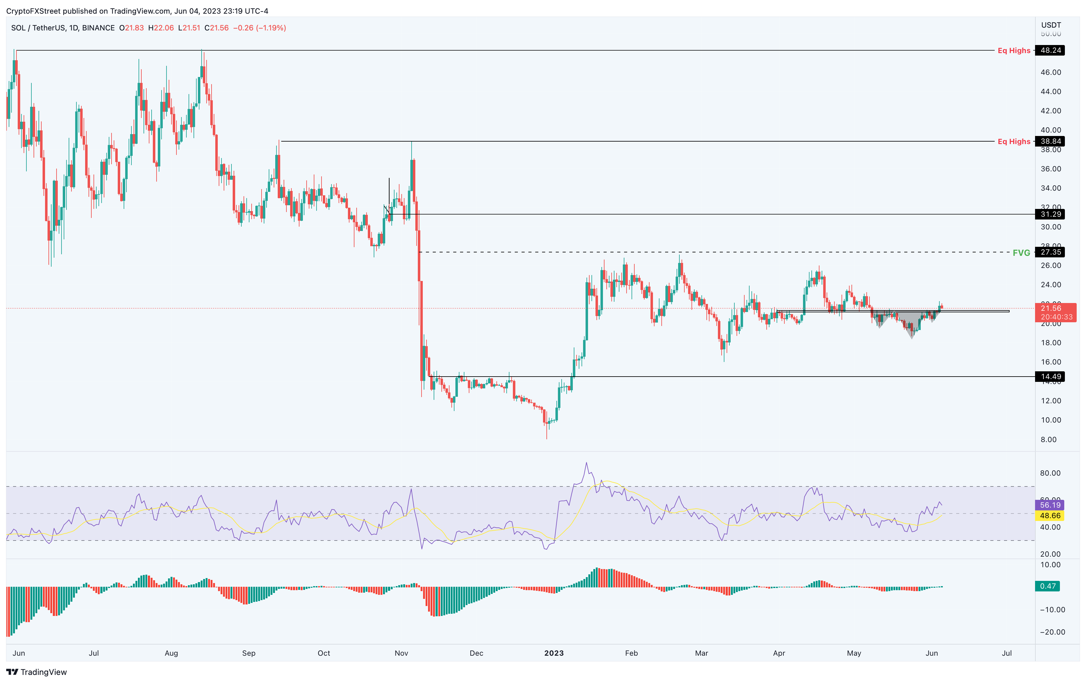 SOL/USDT 1-day chart