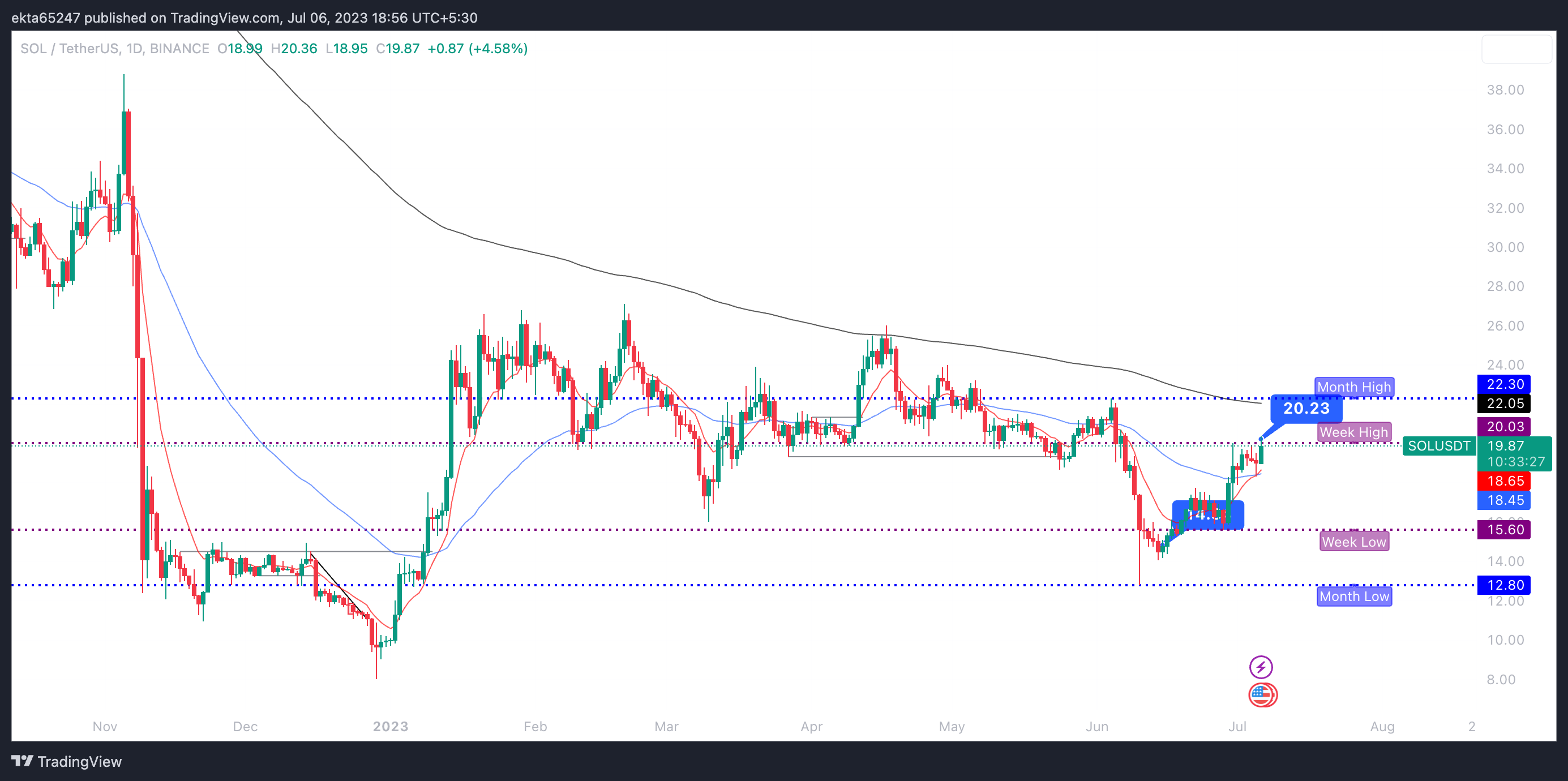 SOL/USDT one-day price chart Binance