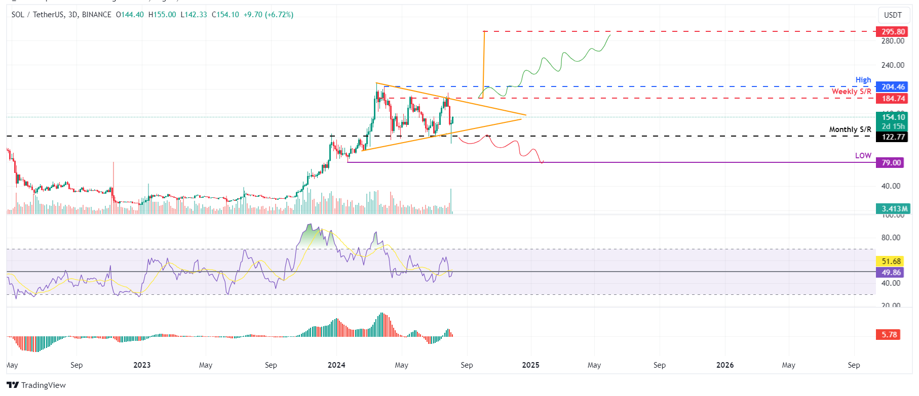 SOL/USDT three-day chart