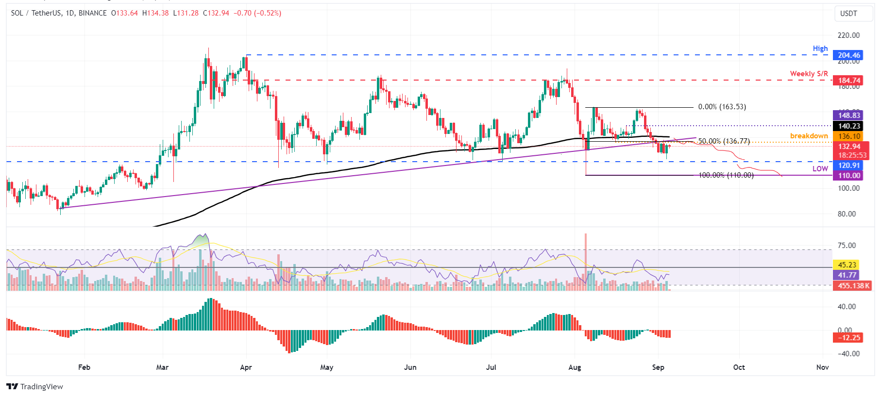 SOL/USDT daily chart