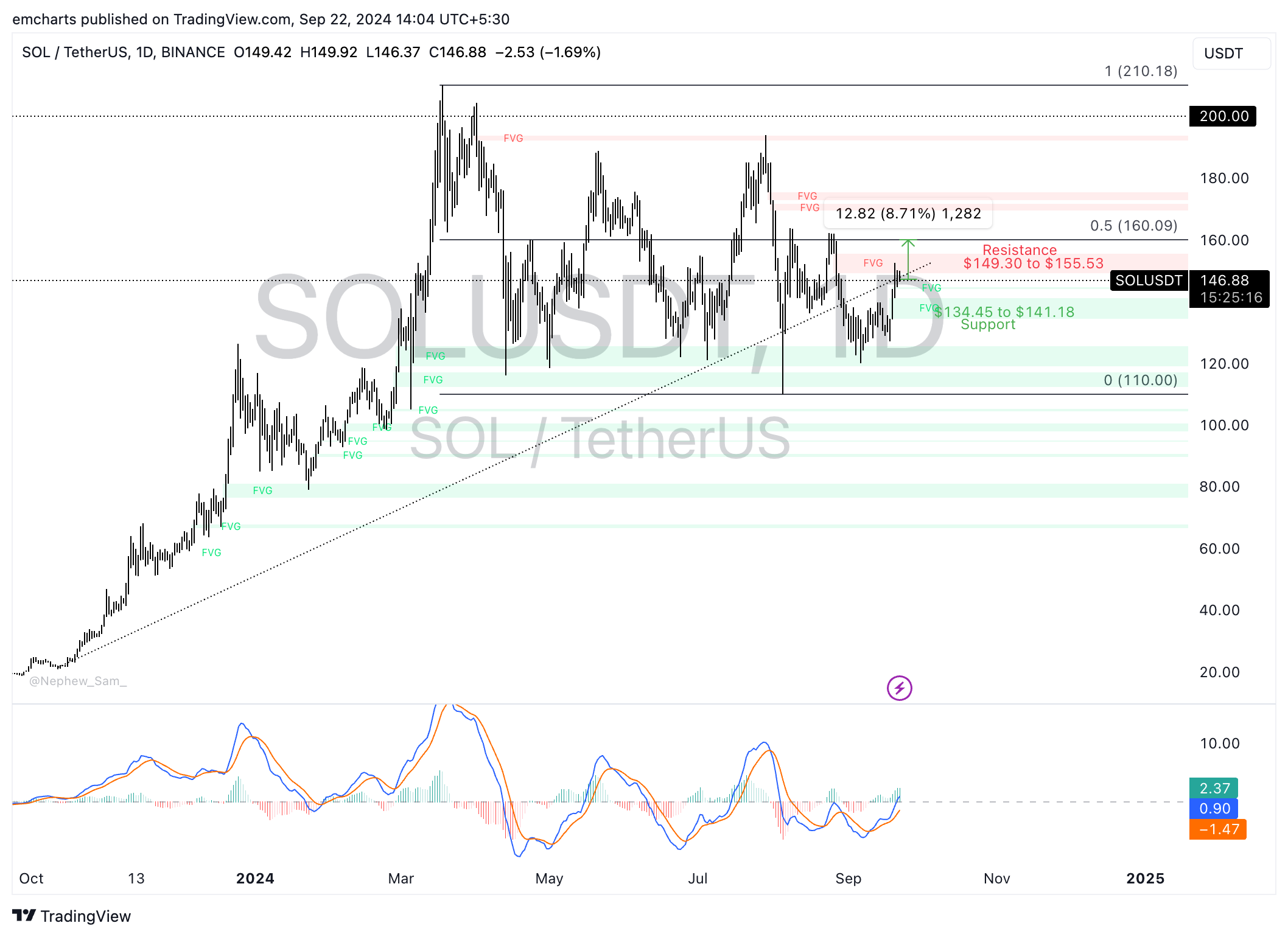 "Solana: Prospettive, Sfide e Tendenze nel Mercato delle Criptovalute"