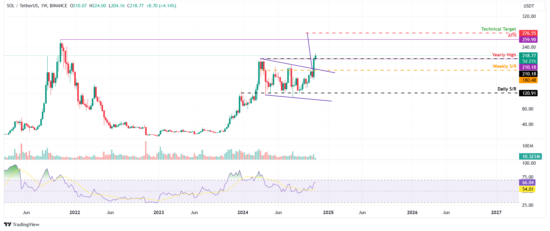 SOL/USDT weekly chart