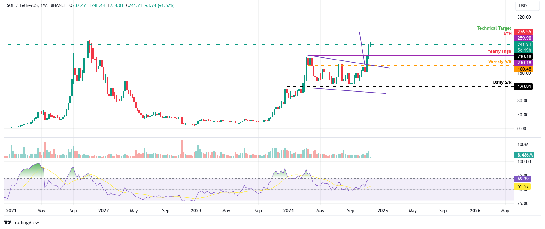 SOL/USDT weekly chart