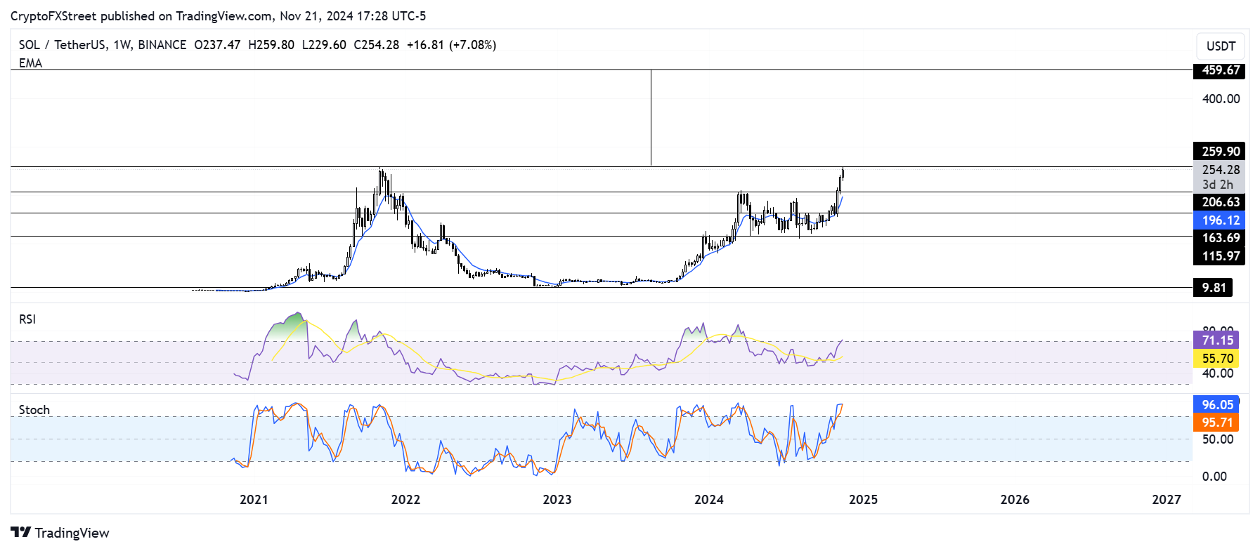 SOL/USDT weekly chart