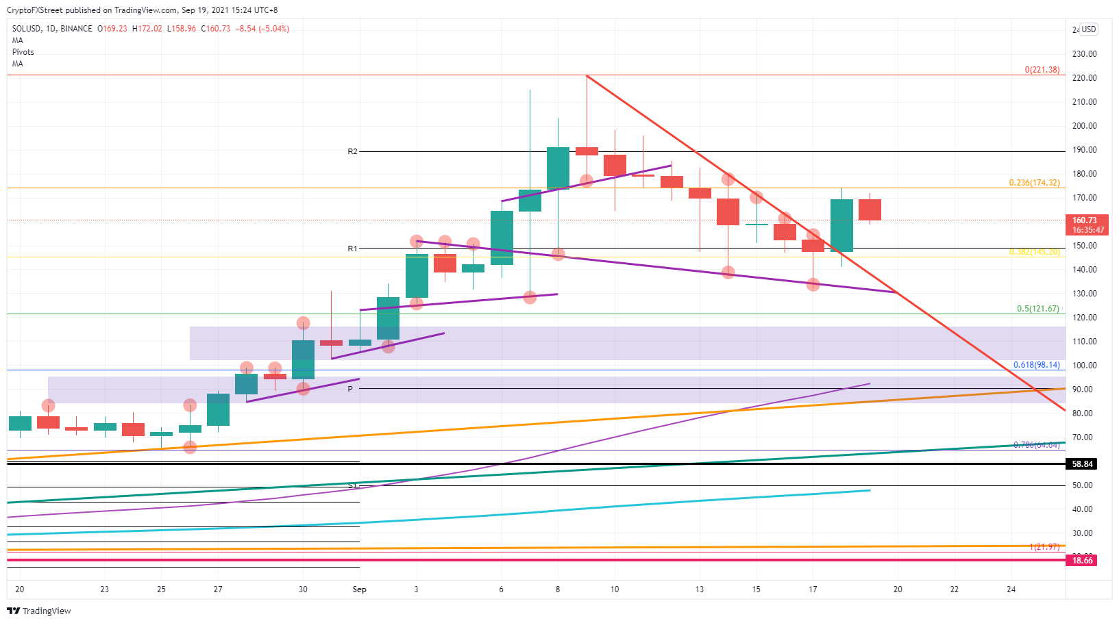 SOL/USD daily chart