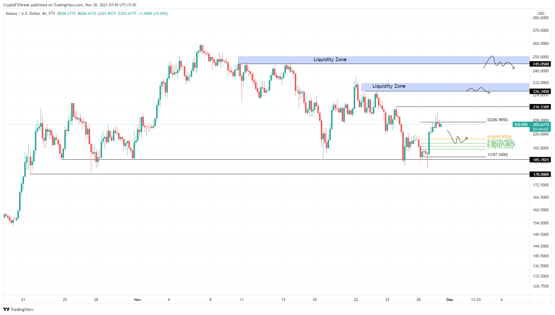 SOL/USD 4-hour chart