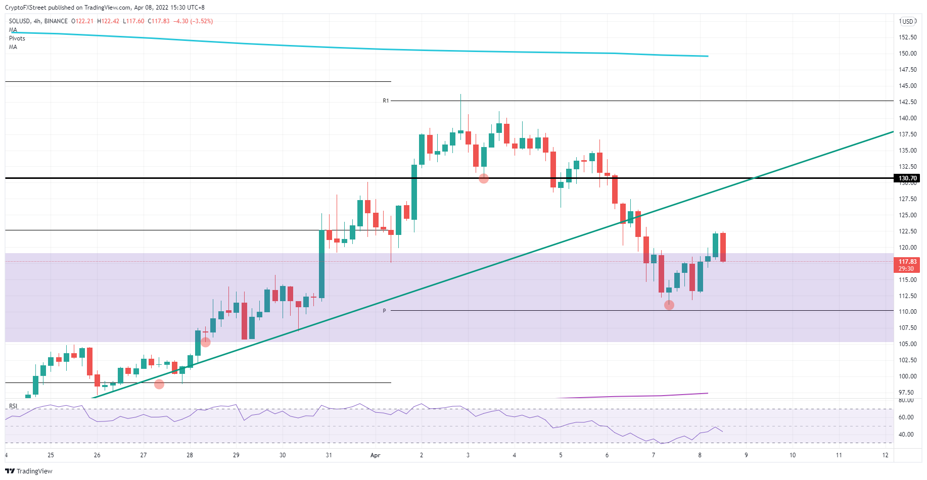 SOL/USD  4H-chart