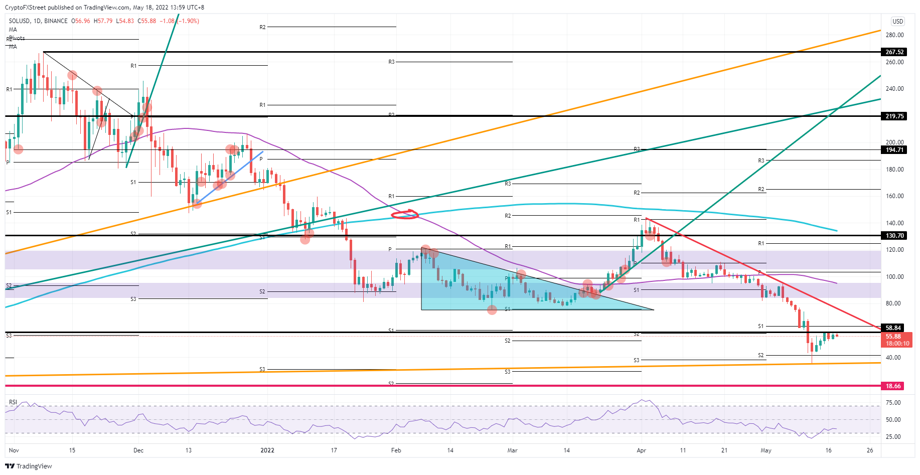 SOL/USD daily chart