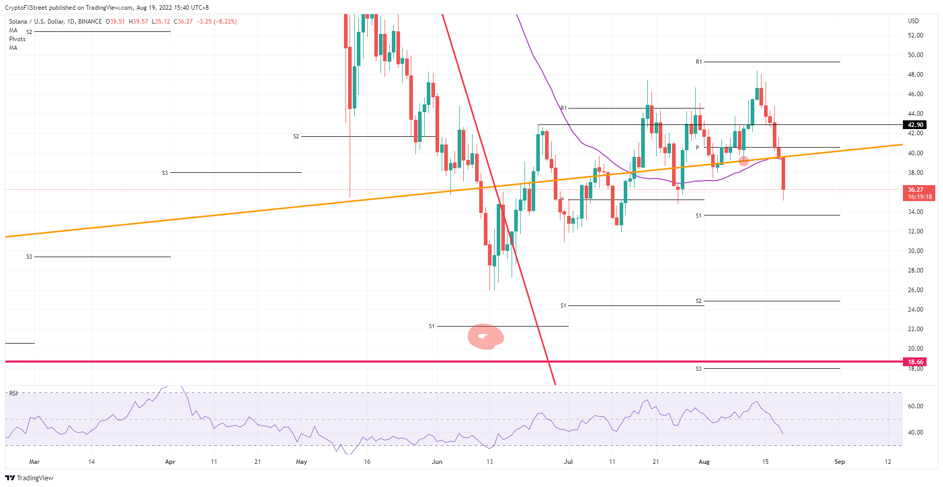 SOL/USD Daily chart