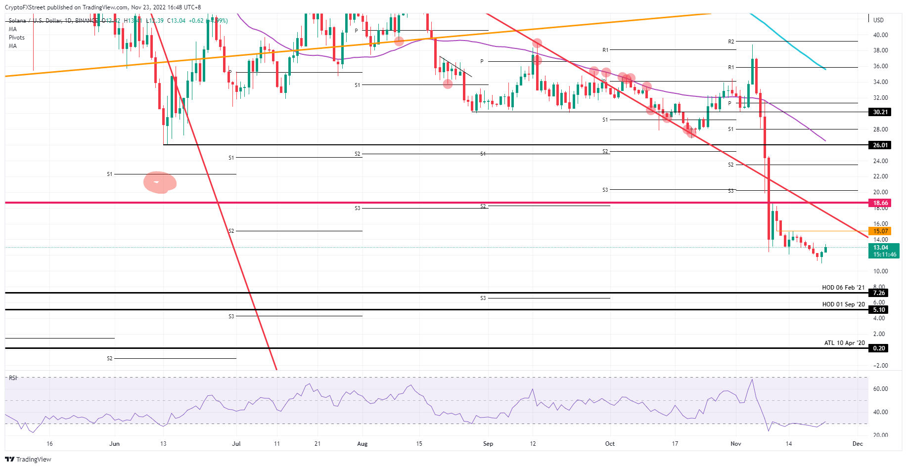 SOL/USD daily chart