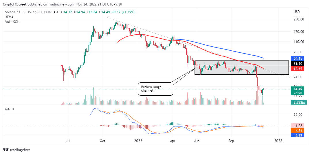 Solana Price Forecast: Assessing the possibility of squeezing more ...