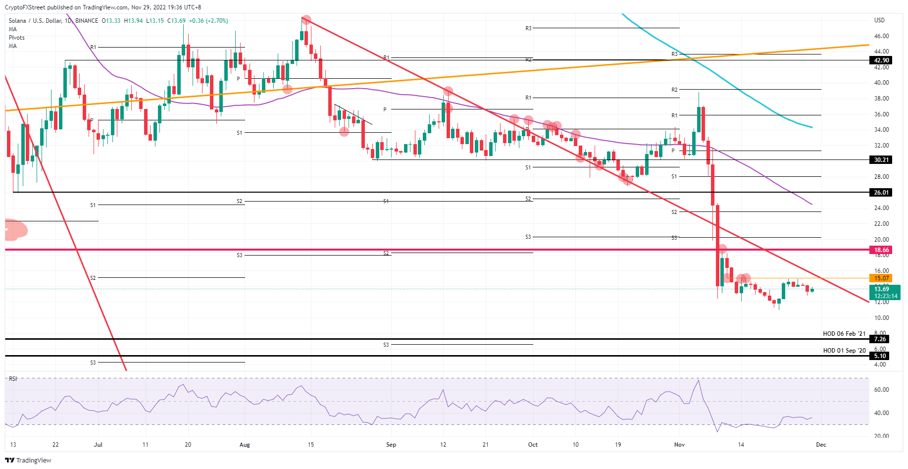 SOL/USD daily chart