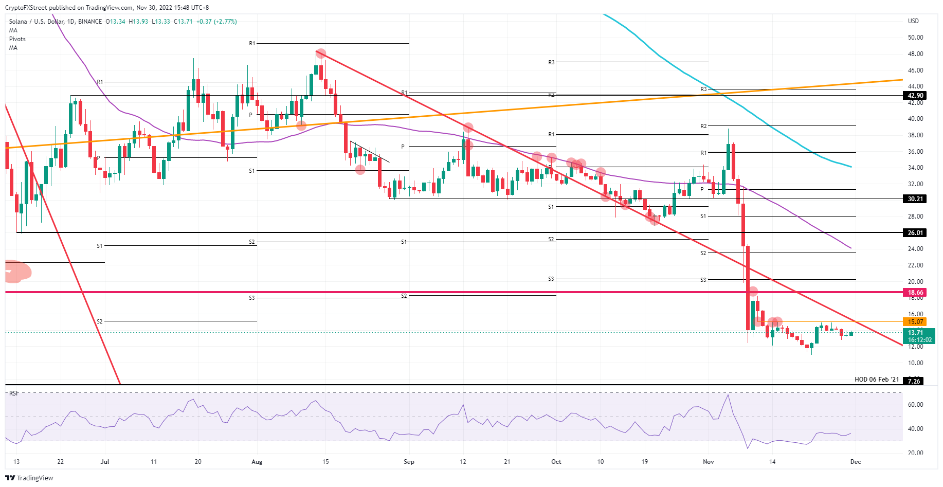 SOL/USD daily chart