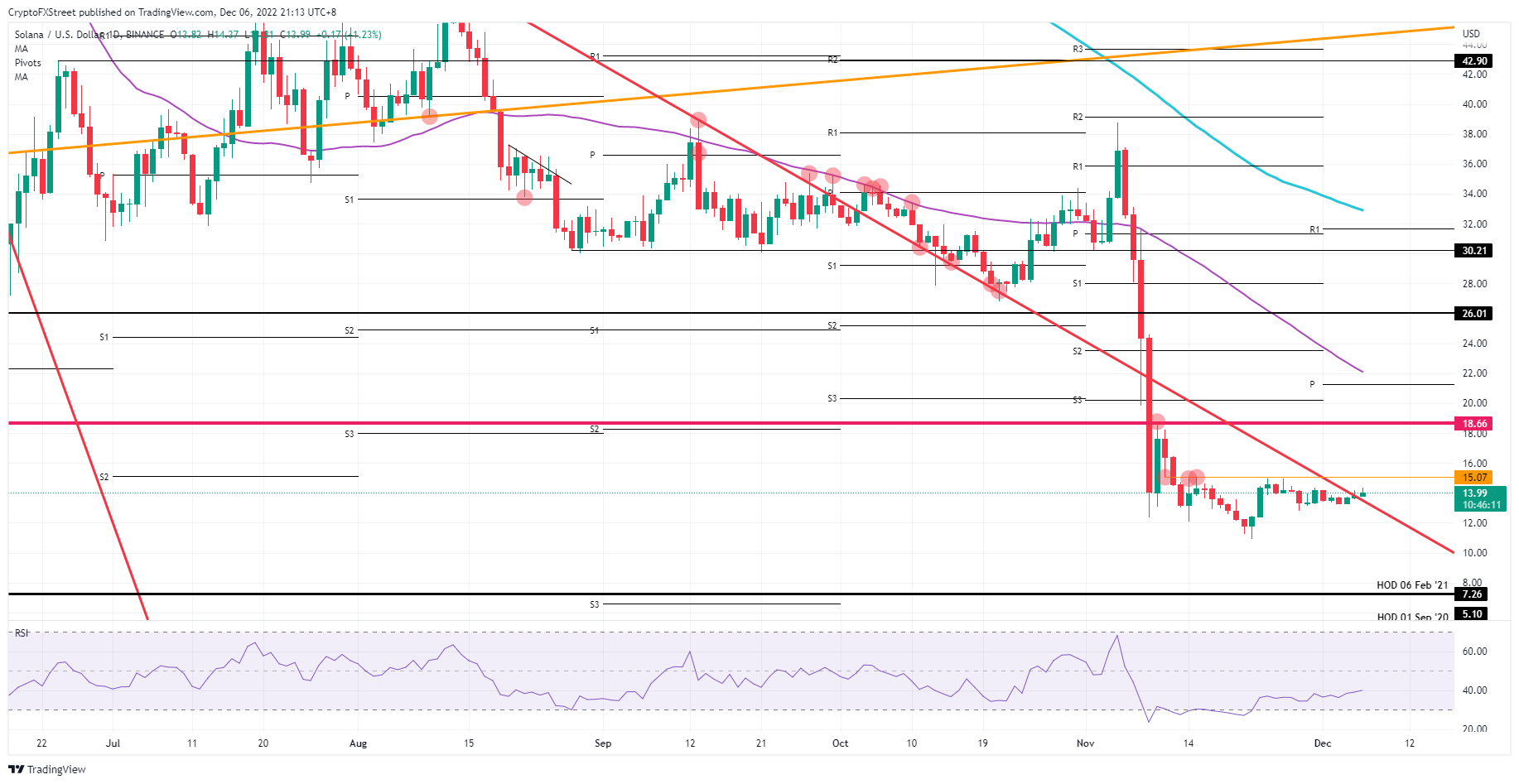 SOL/USD daily chart