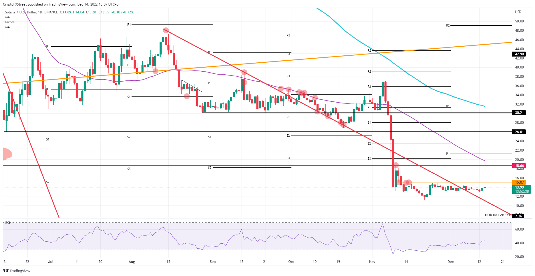 SOL/USD daily chart