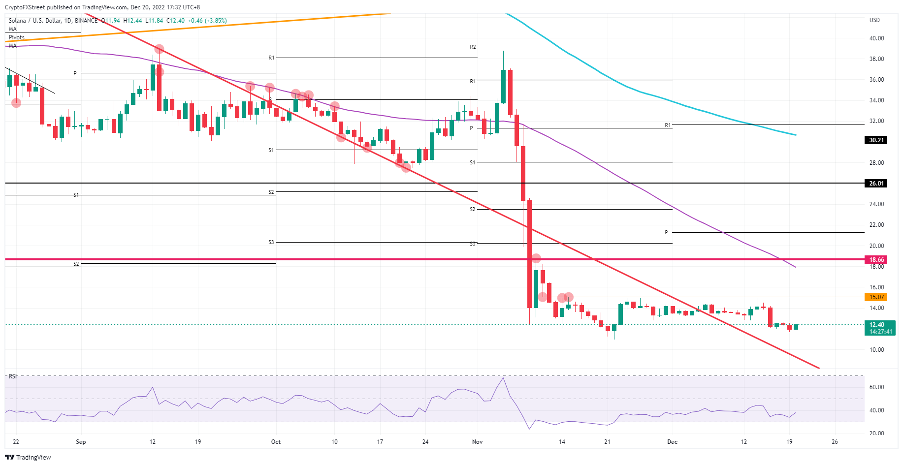 SOL/USD daily chart