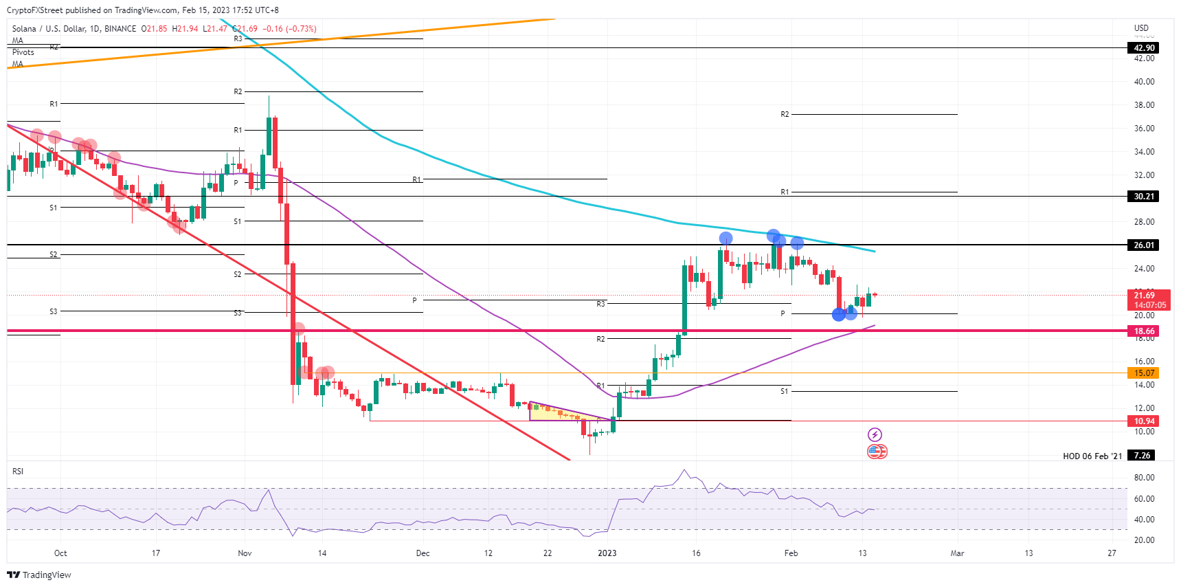 SOL/USD daily chart