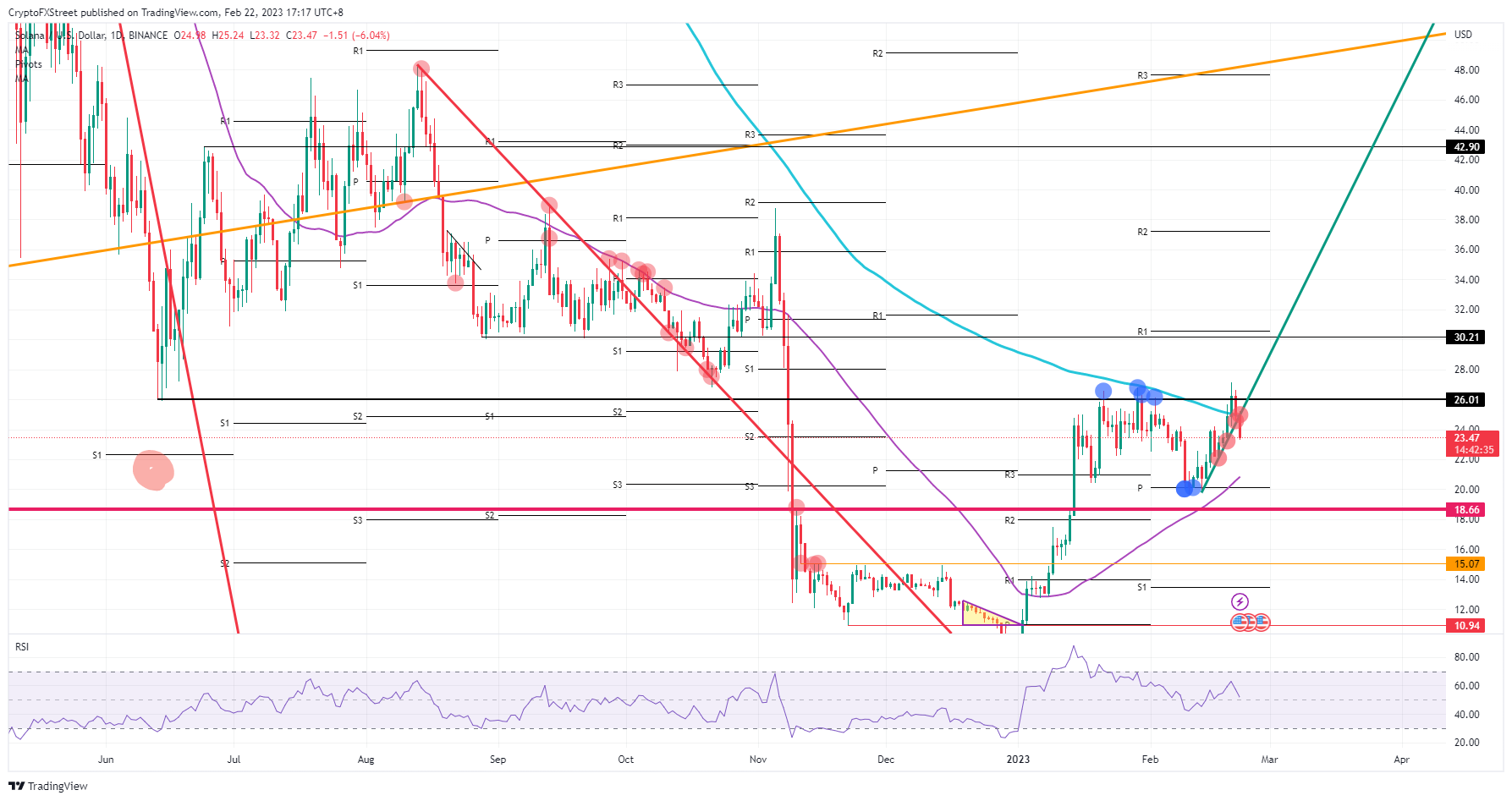 SOL/USD daily chart