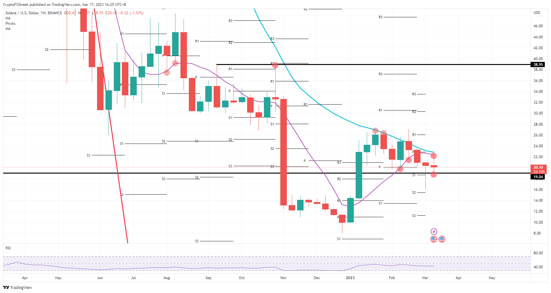 SOL/USD  weekly chart   