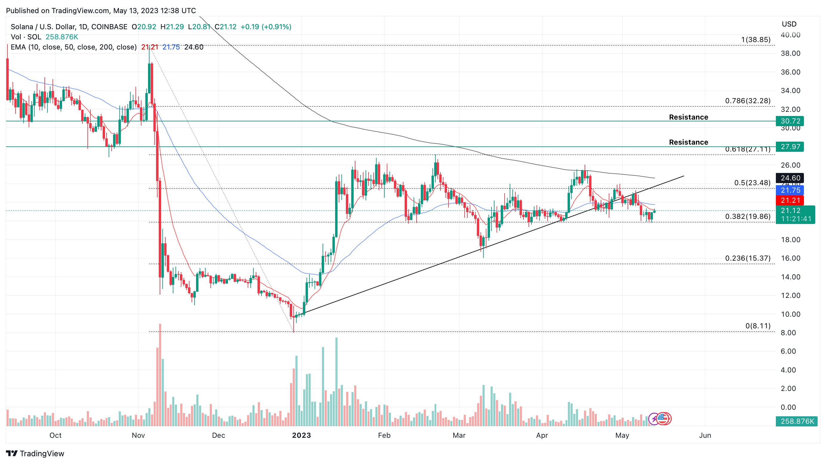 SOL/USD 1D price chart